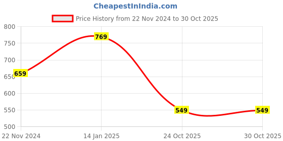 tatacliq.com Fabindia Yellow Cotton Floral Print Straight Kurta fabindia Price History Graph from 22 Nov 2024 to 28 Oct 2025