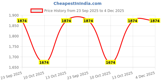 tatacliq.com Fabindia Yellow Cotton Hand Block Printed Long Kurta fabindia Price History Graph from 23 Sep 2025 to 3 Dec 2025