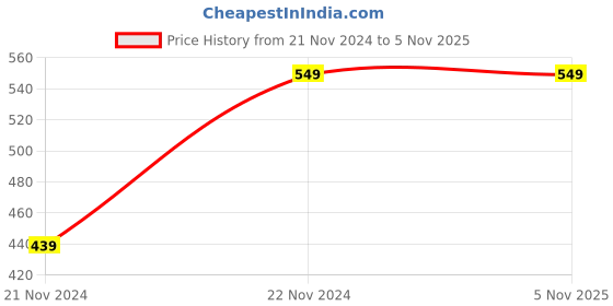 tatacliq.com Fabindia Yellow Cotton Printed Crop Top fabindia Price History Graph from 21 Nov 2024 to 3 Nov 2025