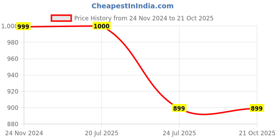 tatacliq.com Fabindia Yellow Cotton Printed Kaftan Pyjama Set fabindia Price History Graph from 24 Nov 2024 to 20 Oct 2025