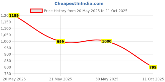 tatacliq.com Fabindia Yellow Cotton Printed Kaftan Pyjama Set fabindia Price History Graph from 20 May 2025 to 11 Oct 2025