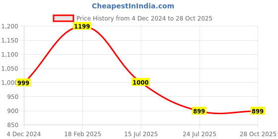 tatacliq.com Fabindia Yellow Cotton Printed Robe fabindia Price History Graph from 4 Dec 2024 to 28 Oct 2025