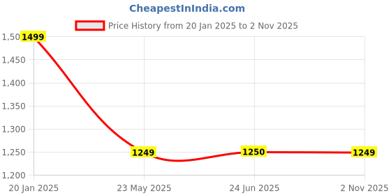 tatacliq.com Fabindia Yellow Cotton Printed Straight Kurta fabindia Price History Graph from 20 Jan 2025 to 2 Nov 2025