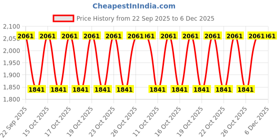 tatacliq.com Fabindia Yellow Cotton Printed Straight Kurta fabindia Price History Graph from 22 Sep 2025 to 5 Dec 2025