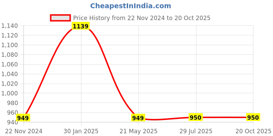 tatacliq.com Fabindia Yellow Cotton Printed Top Shorts Set fabindia Price History Graph from 22 Nov 2024 to 19 Oct 2025
