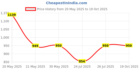 tatacliq.com Fabindia Yellow Cotton Printed Top Shorts Set fabindia Price History Graph from 20 May 2025 to 19 Oct 2025