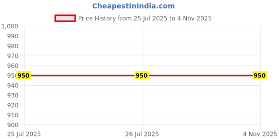 tatacliq.com Fabindia Yellow Cotton Printed Top Shorts Set fabindia Price History Graph from 25 Jul 2025 to 4 Nov 2025