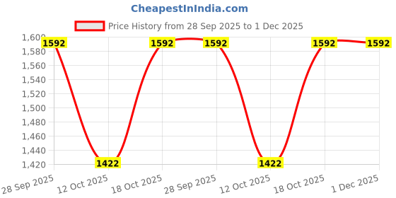tatacliq.com Fabindia Yellow Cotton Regular Fit Long Kurta fabindia Price History Graph from 28 Sep 2025 to 30 Nov 2025