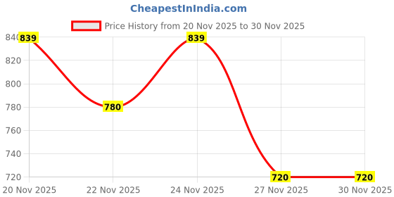 tatacliq.com Fabindia Yellow Cotton Striped Dupatta fabindia Price History Graph from 20 Nov 2025 to 30 Nov 2025