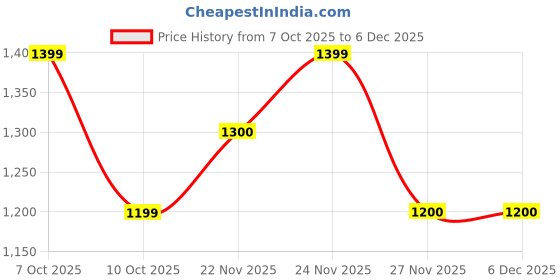 tatacliq.com Fabindia Yellow Cotton Striped Dupatta fabindia Price History Graph from 7 Oct 2025 to 5 Dec 2025