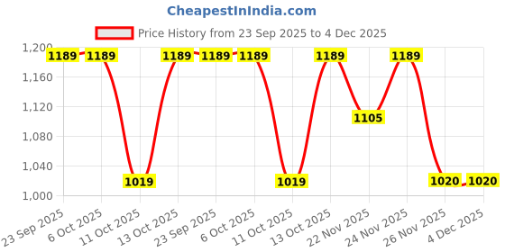 tatacliq.com Fabindia Yellow Embellished Dupatta fabindia Price History Graph from 23 Sep 2025 to 4 Dec 2025
