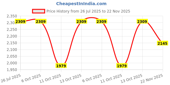 tatacliq.com Fabindia Yellow Embroidered Dupatta fabindia Price History Graph from 26 Jul 2025 to 22 Nov 2025