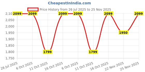 tatacliq.com Fabindia Yellow Embroidered Dupatta fabindia Price History Graph from 26 Jul 2025 to 25 Nov 2025