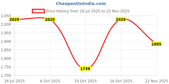 tatacliq.com Fabindia Yellow Embroidered Dupatta fabindia Price History Graph from 26 Jul 2025 to 22 Nov 2025