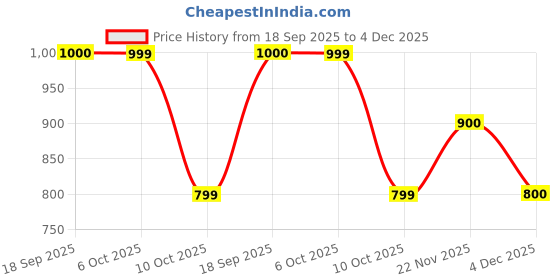 tatacliq.com Fabindia Yellow Embroidered Dupatta fabindia Price History Graph from 18 Sep 2025 to 4 Dec 2025