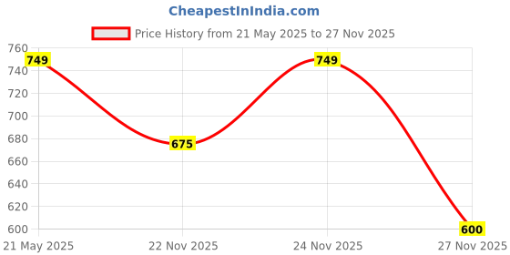 tatacliq.com Fabindia Yellow Embroidered Dupatta fabindia Price History Graph from 21 May 2025 to 27 Nov 2025