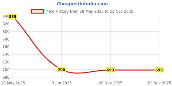 tatacliq.com Fabindia Yellow Plain Dupatta fabindia Price History Graph from 18 May 2025 to 21 Nov 2025