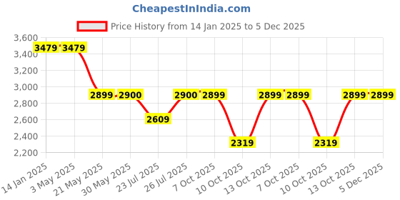 tatacliq.com Fabindia Yellow Printed A Line Kurta fabindia Price History Graph from 14 Jan 2025 to 4 Dec 2025