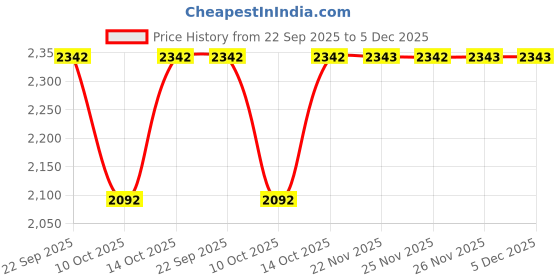 tatacliq.com Fabindia Yellow Printed Dupatta fabindia Price History Graph from 22 Sep 2025 to 5 Dec 2025