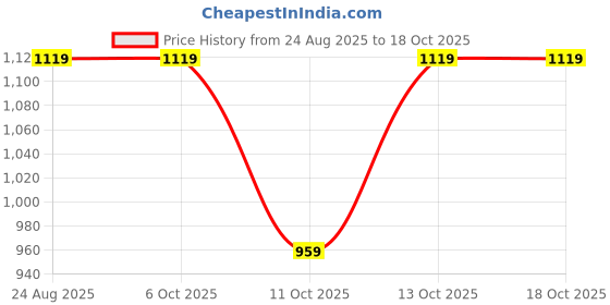 tatacliq.com Fabindia Yellow Printed Dupatta fabindia Price History Graph from 24 Aug 2025 to 18 Oct 2025