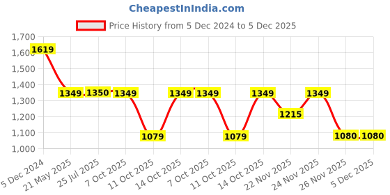 tatacliq.com Fabindia Yellow Printed Dupatta fabindia Price History Graph from 5 Dec 2024 to 5 Dec 2025