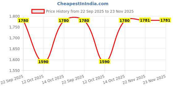 tatacliq.com Fabindia Yellow Printed Dupatta fabindia Price History Graph from 22 Sep 2025 to 23 Nov 2025