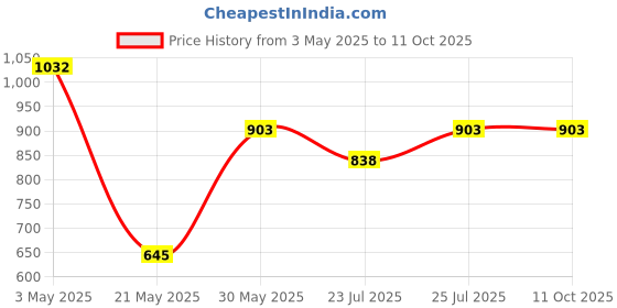 tatacliq.com Fabindia Yellow Printed Dupatta fabindia Price History Graph from 3 May 2025 to 11 Oct 2025