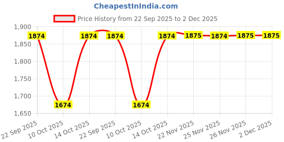 tatacliq.com Fabindia Yellow Printed Stole fabindia Price History Graph from 22 Sep 2025 to 1 Dec 2025