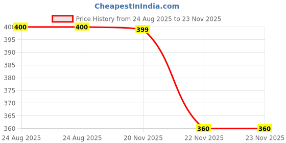 tatacliq.com Fabindia Yellow Printed Stole fabindia Price History Graph from 24 Aug 2025 to 22 Nov 2025