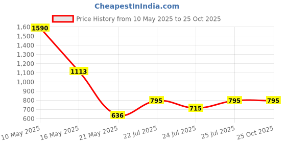tatacliq.com Fabindia Yellow Printed Stole fabindia Price History Graph from 10 May 2025 to 22 Oct 2025