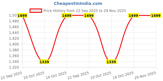 tatacliq.com Fabindia Yellow Printed Three-Quarter Sleeves Kurta fabindia Price History Graph from 22 Sep 2025 to 28 Nov 2025
