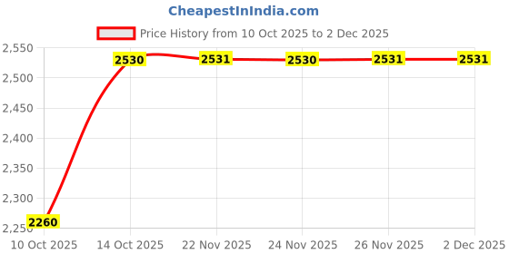 tatacliq.com Fabindia Yellow Regular Fit Printed Stole fabindia Price History Graph from 10 Oct 2025 to 2 Dec 2025