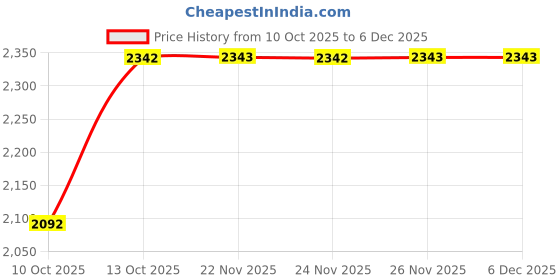 tatacliq.com Fabindia Yellow Regular Fit Striped Stole fabindia Price History Graph from 10 Oct 2025 to 4 Dec 2025