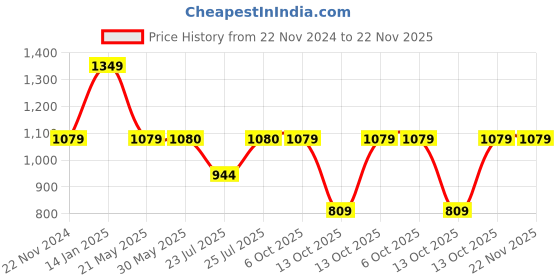 tatacliq.com Fabindia Yellow Slim Fit Printed Nehru Jacket fabindia Price History Graph from 22 Nov 2024 to 22 Nov 2025