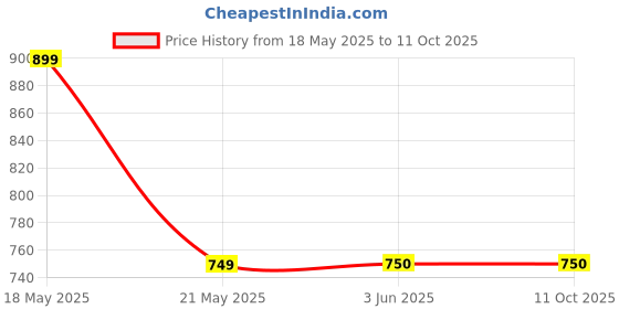 tatacliq.com Fabindia Yellow Tie & Dye Dupatta fabindia Price History Graph from 18 May 2025 to 11 Oct 2025