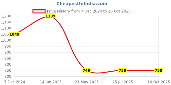 tatacliq.com Fabindia Yellow Viscose Silk Hand Block Printed Long Kurta fabindia Price History Graph from 7 Dec 2024 to 16 Oct 2025