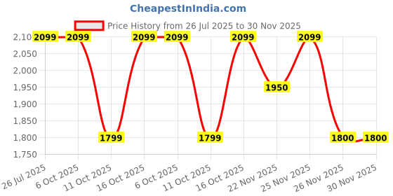 tatacliq.com Fabindia Yellow Woven Pattern Dupatta fabindia Price History Graph from 26 Jul 2025 to 30 Nov 2025
