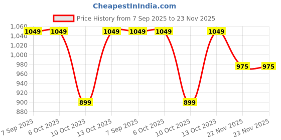 tatacliq.com Fabindia Yellow Woven Pattern Dupatta fabindia Price History Graph from 7 Sep 2025 to 22 Nov 2025