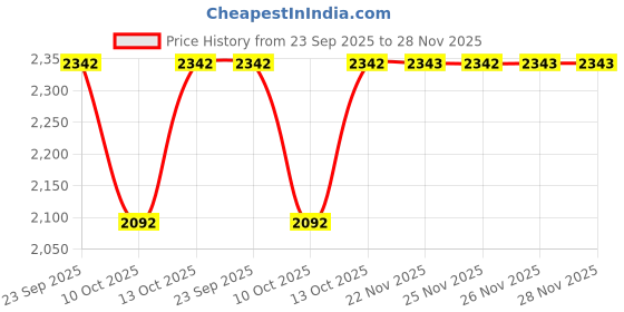 tatacliq.com Fabindia Yellow Woven Pattern Dupatta fabindia Price History Graph from 23 Sep 2025 to 28 Nov 2025