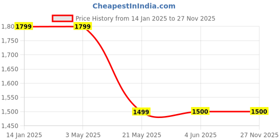 tatacliq.com Fabindia Yellow Woven Pattern Dupatta fabindia Price History Graph from 14 Jan 2025 to 27 Nov 2025