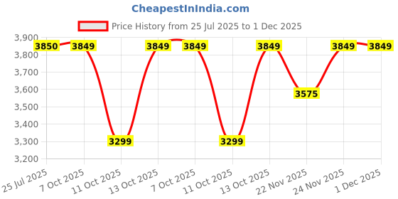 tatacliq.com Fabindia Zoya Multicolor Ceramic Beverage Accessories - Set of 9 fabindia Price History Graph from 25 Jul 2025 to 1 Dec 2025