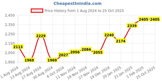 tatacliq.com FableStreet Beige A-Line Skirt fablestreet Price History Graph from 1 Aug 2024 to 24 Oct 2025