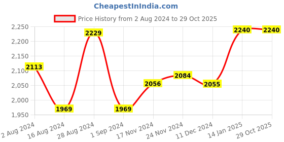 tatacliq.com FableStreet Beige A-Line Skirt fablestreet Price History Graph from 2 Aug 2024 to 28 Oct 2025