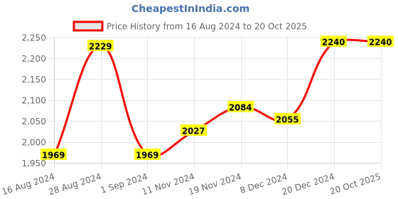 tatacliq.com FableStreet Beige A-Line Skirt fablestreet Price History Graph from 16 Aug 2024 to 19 Oct 2025