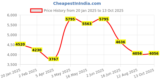 tatacliq.com Fablestreet Beige Acrylic Plain Jacket fablestreet Price History Graph from 20 Jan 2025 to 13 Oct 2025