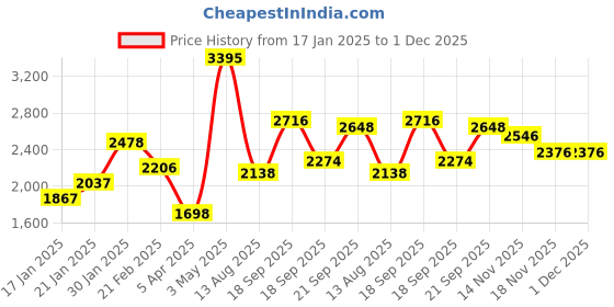 tatacliq.com Fablestreet Beige Acrylic Regular Fit Sweater fablestreet Price History Graph from 17 Jan 2025 to 30 Nov 2025