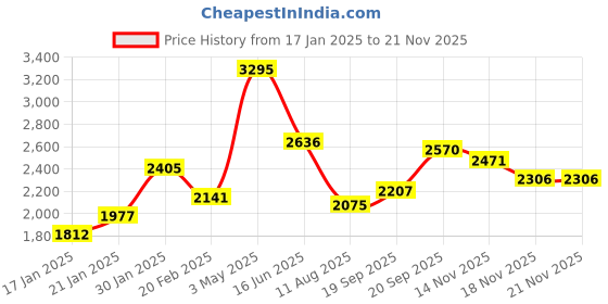tatacliq.com Fablestreet Beige Acrylic Regular Fit Sweater fablestreet Price History Graph from 17 Jan 2025 to 21 Nov 2025