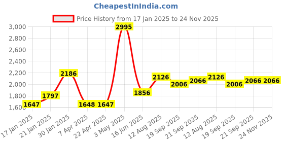 tatacliq.com Fablestreet Beige Acrylic Regular Fit Sweater fablestreet Price History Graph from 17 Jan 2025 to 24 Nov 2025