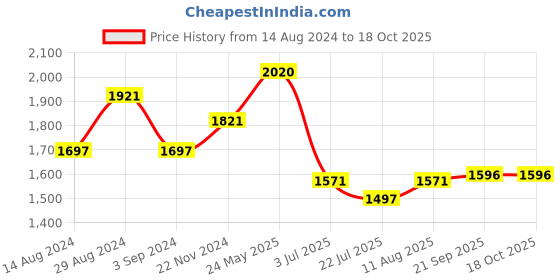 tatacliq.com Fablestreet Beige & Brown Floral Print Shirt fablestreet Price History Graph from 14 Aug 2024 to 18 Oct 2025