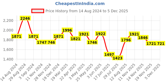 tatacliq.com Fablestreet Beige & Brown Floral Print Top fablestreet Price History Graph from 14 Aug 2024 to 4 Dec 2025